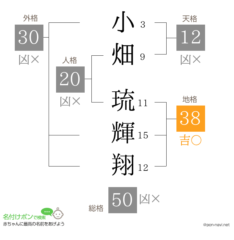 小畑 琉輝翔さんの姓名判断結果