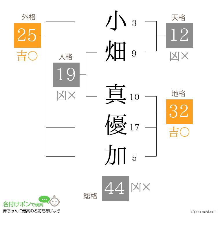 小畑 真優加さんの姓名判断結果