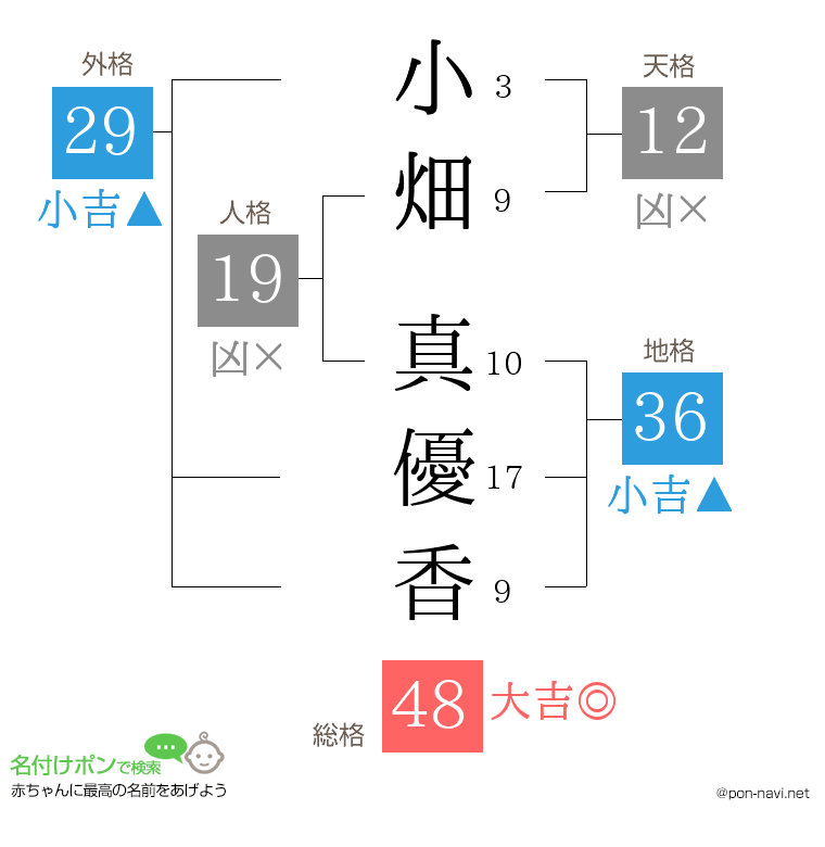 小畑 真優香さんの姓名判断結果