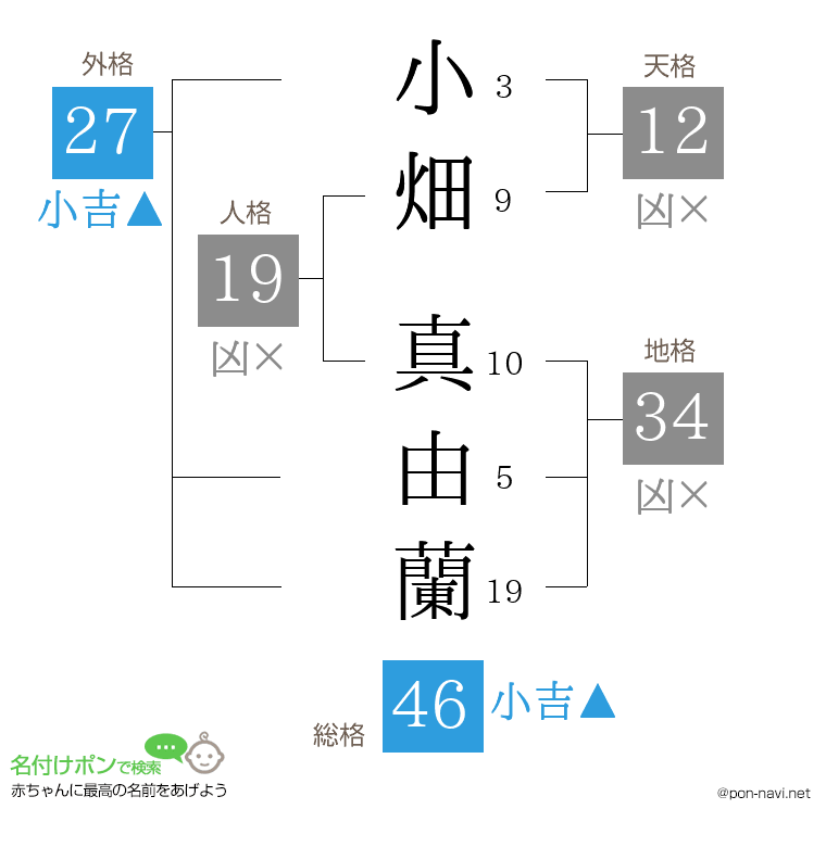 小畑 真由蘭さんの姓名判断結果