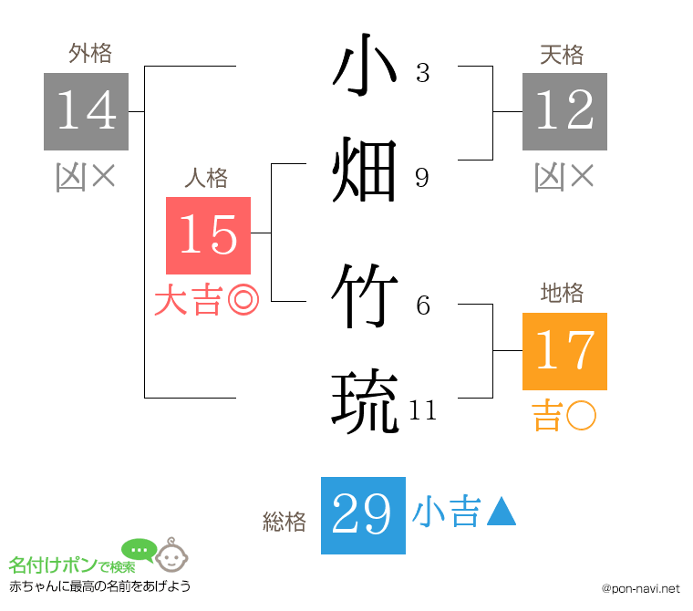 小畑 竹琉さんの姓名判断結果