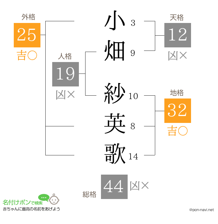 小畑 紗英歌さんの姓名判断結果