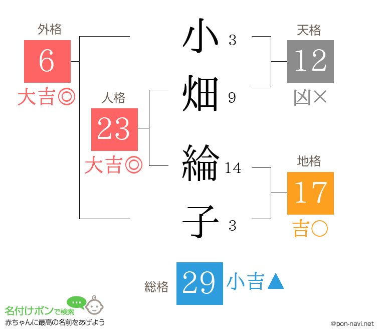 小畑 綸子さんの姓名判断結果