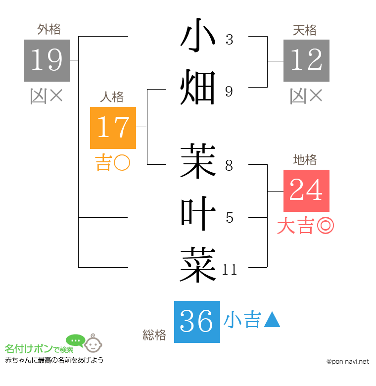 小畑 茉叶菜さんの姓名判断結果