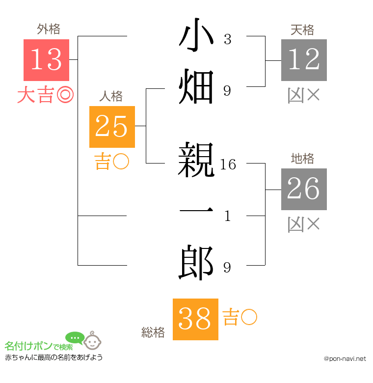 小畑 親一郎さんの姓名判断結果