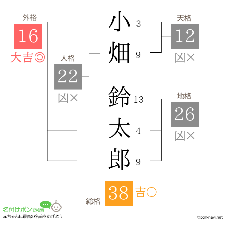 小畑 鈴太郎さんの姓名判断結果