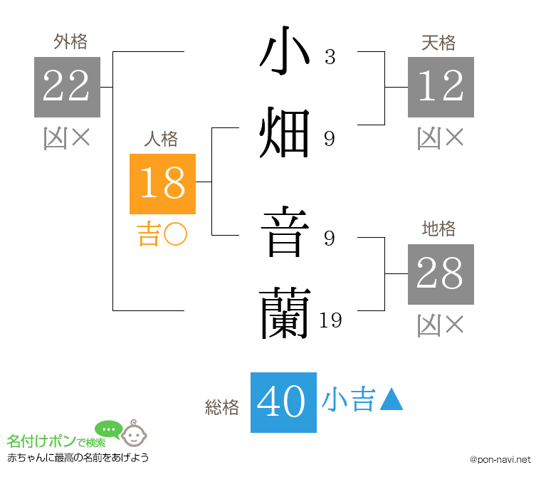 小畑 音蘭さんの姓名判断結果