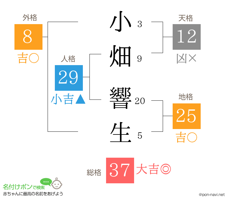 小畑 響生さんの姓名判断結果