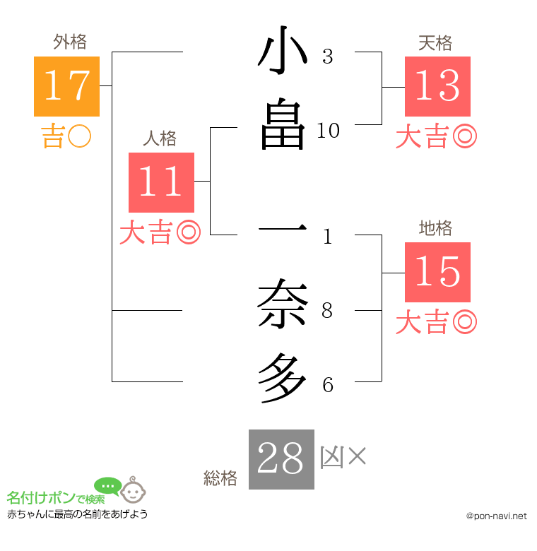 小畠 一奈多さんの姓名判断結果