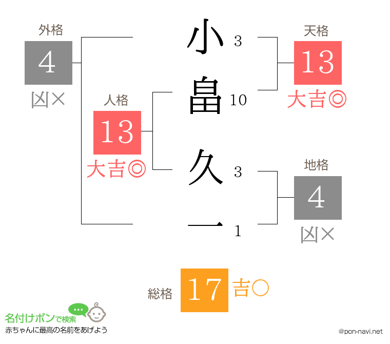 小畠 久一さんの姓名判断結果