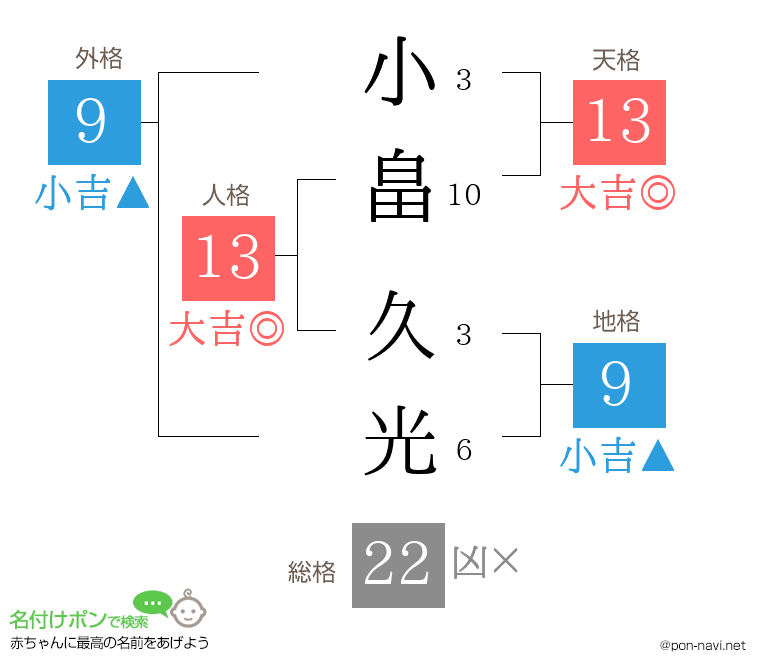 小畠 久光さんの姓名判断結果