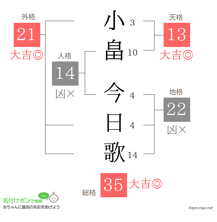 小畠 今日歌さんの姓名判断結果