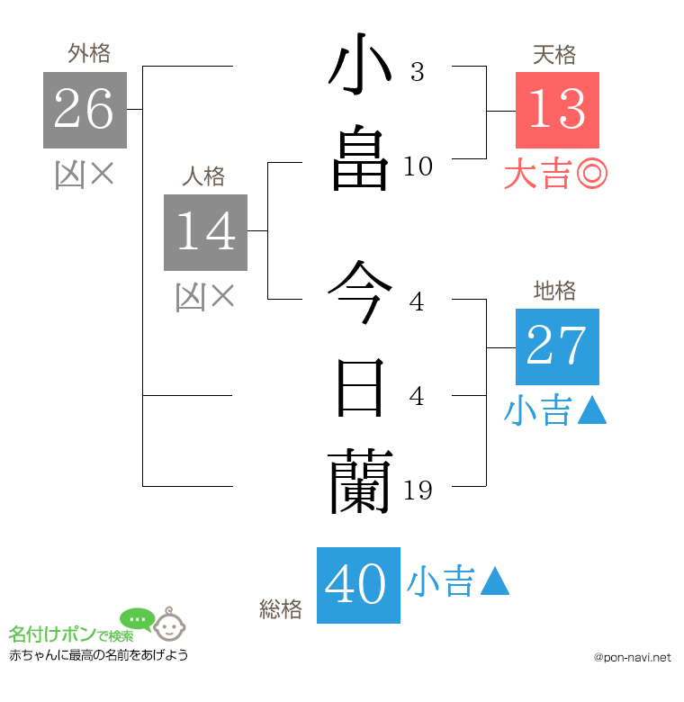 小畠 今日蘭さんの姓名判断結果