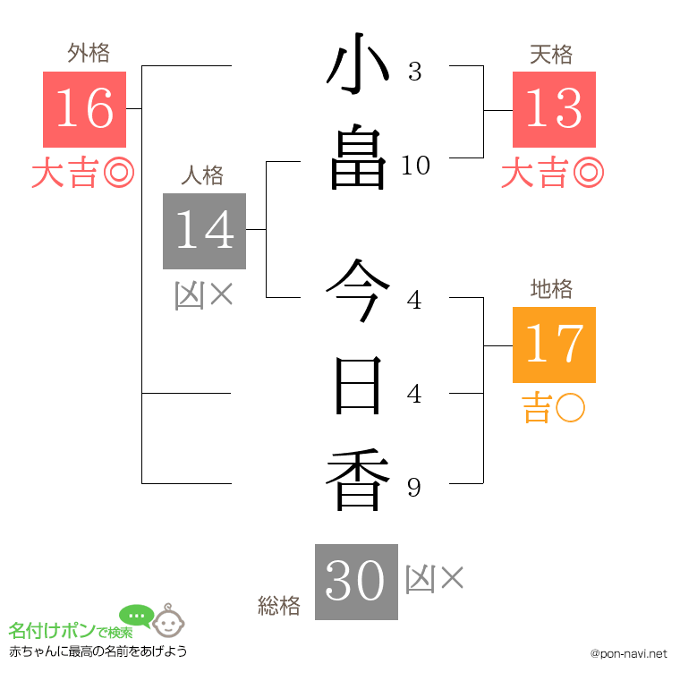 小畠 今日香さんの姓名判断結果