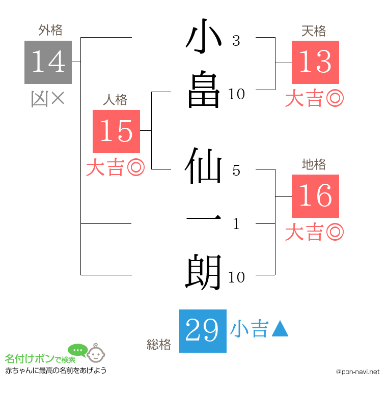 小畠 仙一朗さんの姓名判断結果