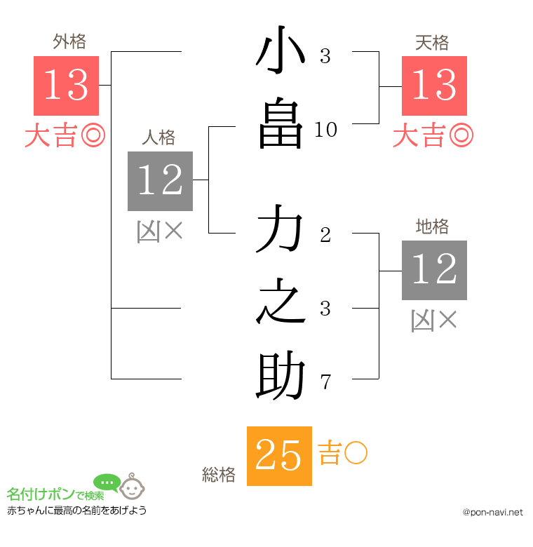 小畠 力之助さんの姓名判断結果
