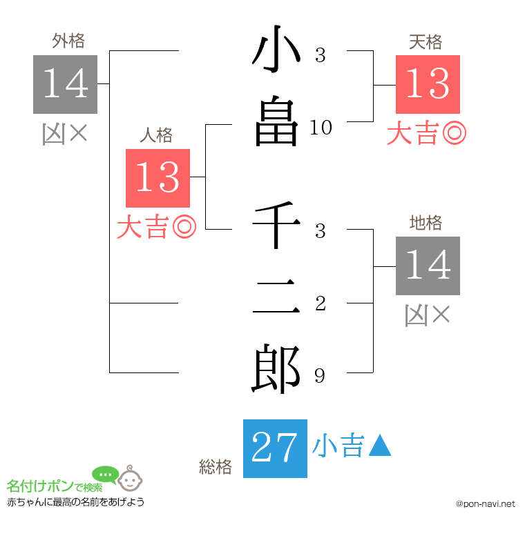 小畠 千二郎さんの姓名判断結果