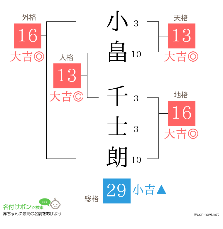 小畠 千士朗さんの姓名判断結果