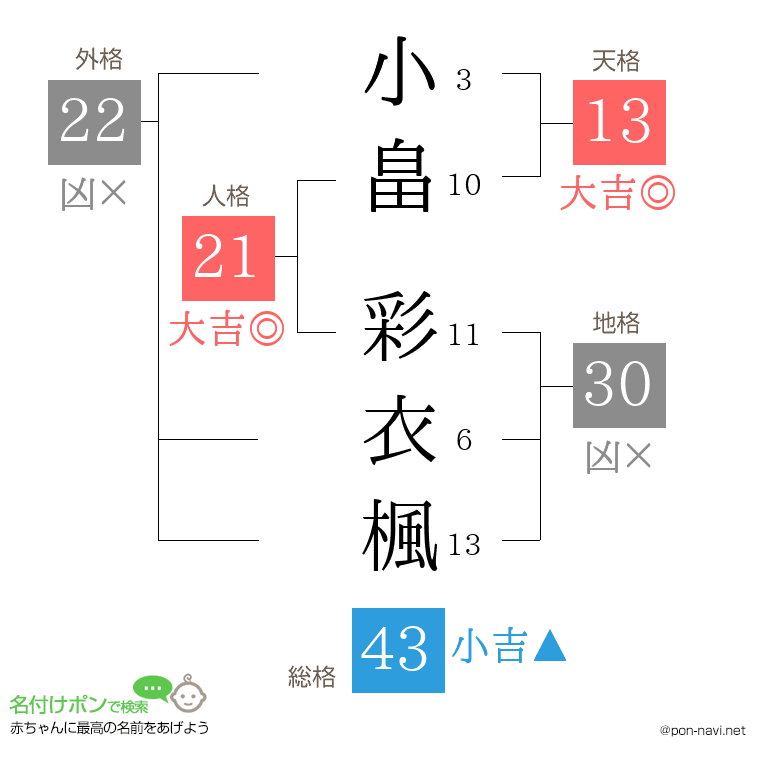 小畠 彩衣楓さんの姓名判断結果