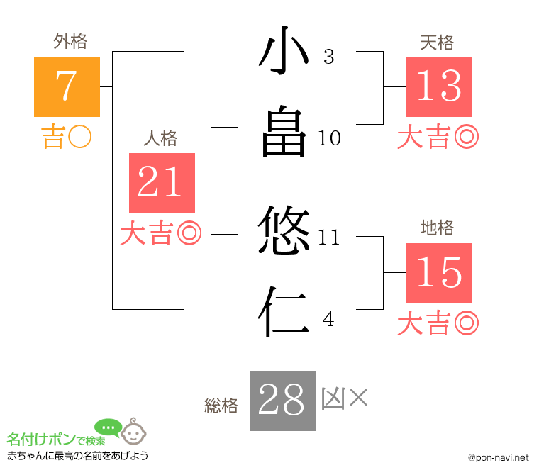 小畠 悠仁さんの姓名判断結果