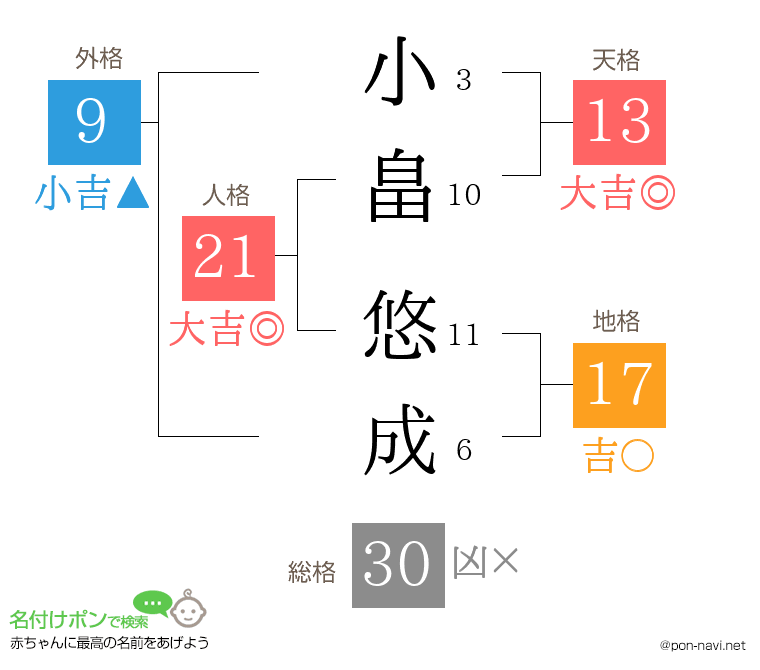 小畠 悠成さんの姓名判断結果