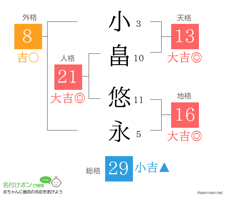 小畠 悠永さんの姓名判断結果