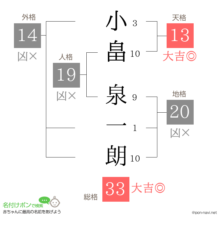 小畠 泉一朗さんの姓名判断結果