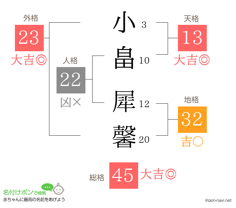 小畠 犀馨さんの姓名判断結果