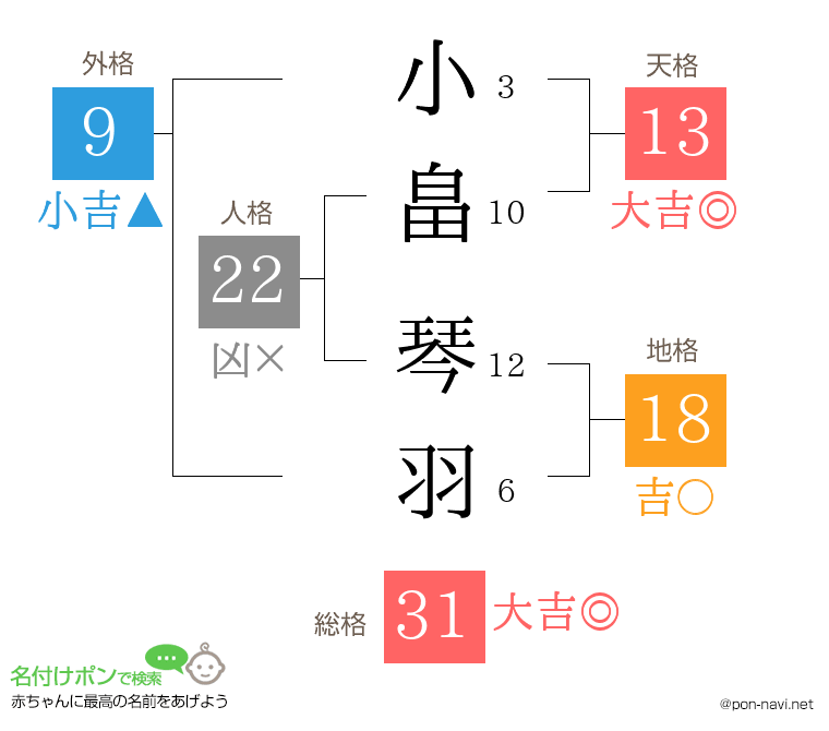 小畠 琴羽さんの姓名判断結果