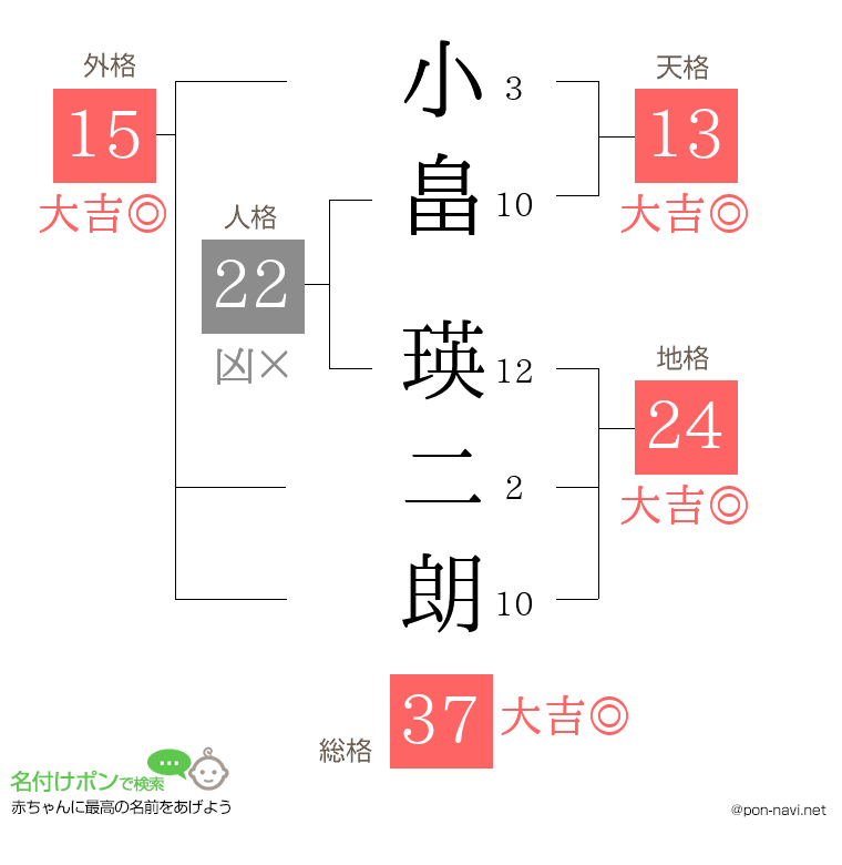 小畠 瑛二朗さんの姓名判断結果