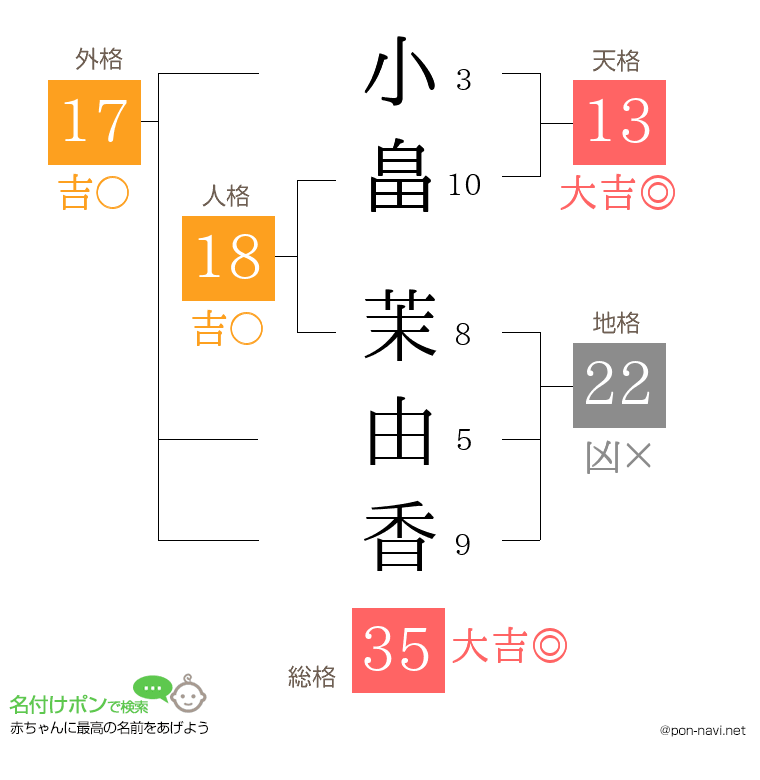 小畠 茉由香さんの姓名判断結果