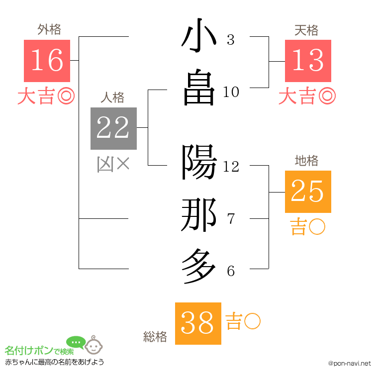 小畠 陽那多さんの姓名判断結果