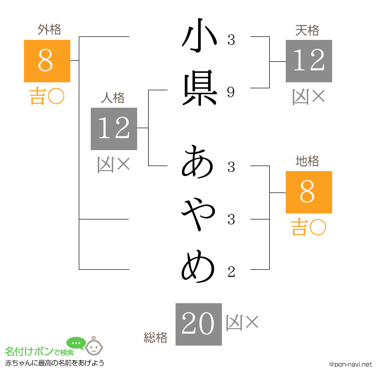 小県 あやめさんの姓名判断結果