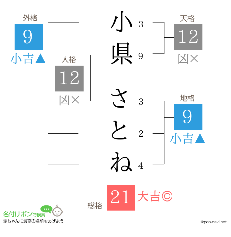 小県 さとねさんの姓名判断結果