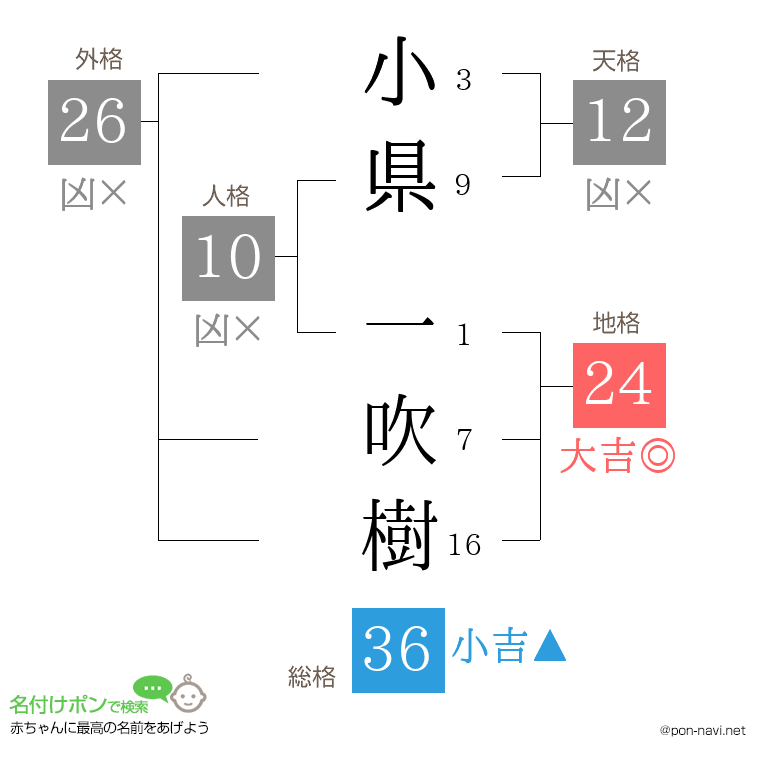 小県 一吹樹さんの姓名判断結果