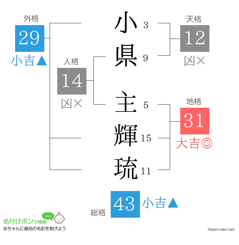 小県 主輝琉さんの姓名判断結果