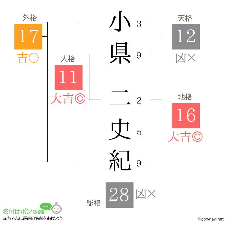小県 二史紀さんの姓名判断結果