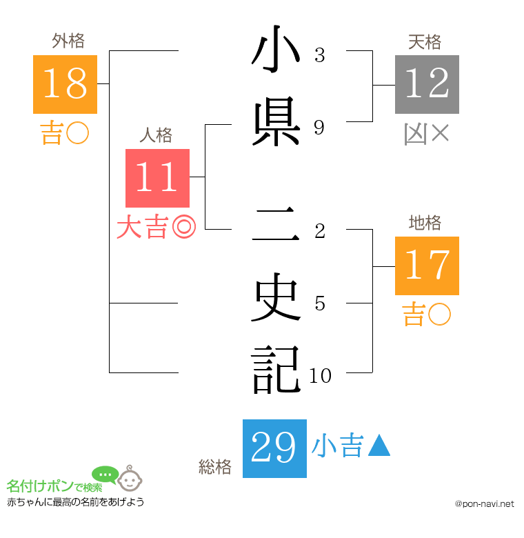 小県 二史記さんの姓名判断結果