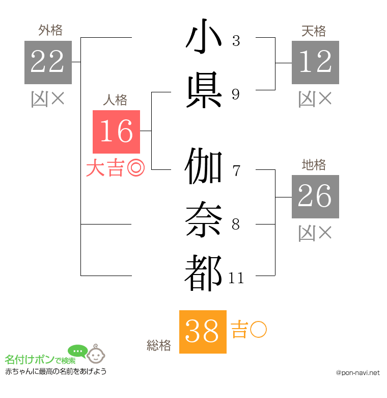 小県 伽奈都さんの姓名判断結果