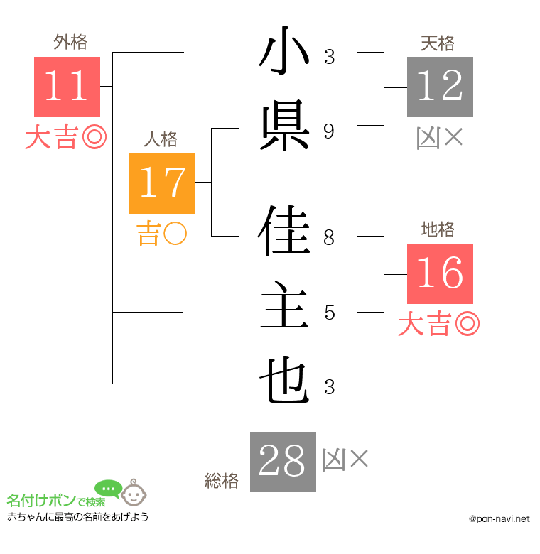 小県 佳主也さんの姓名判断結果