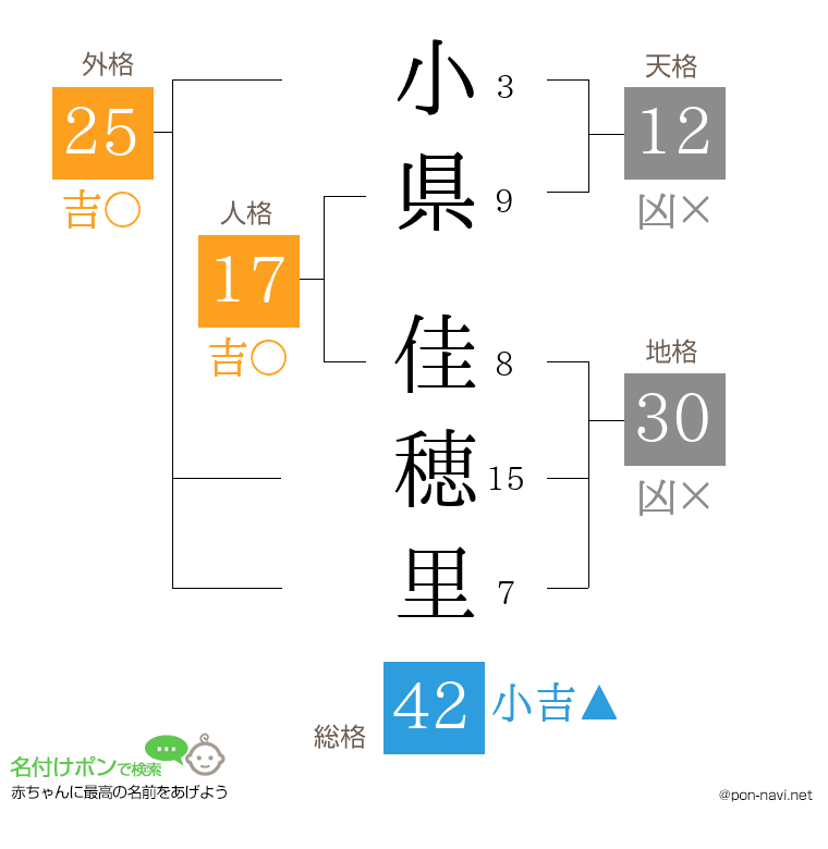 小県 佳穂里さんの姓名判断結果