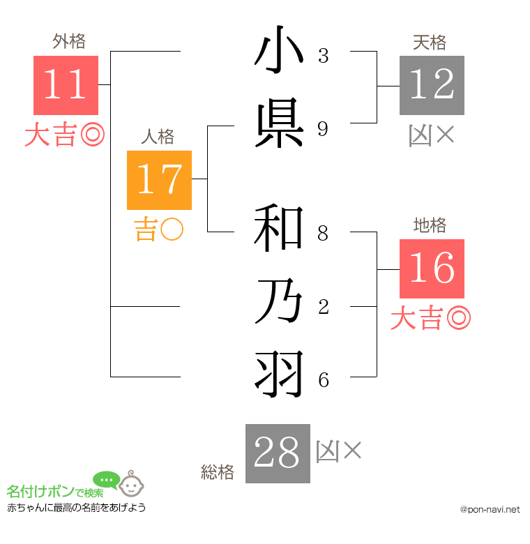 小県 和乃羽さんの姓名判断結果
