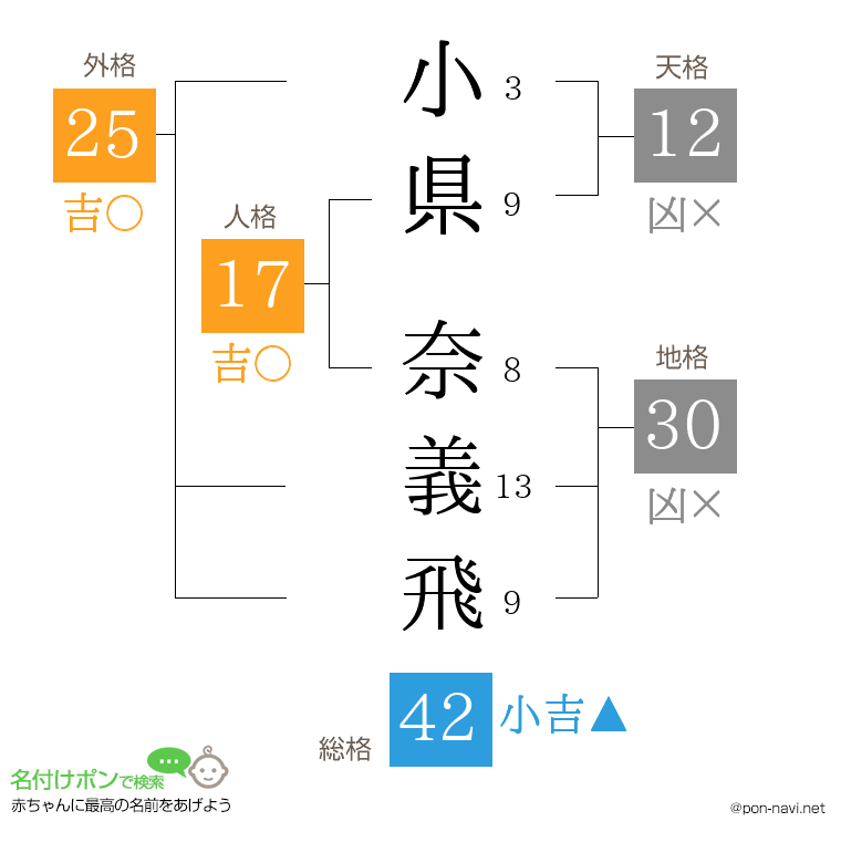 小県 奈義飛さんの姓名判断結果
