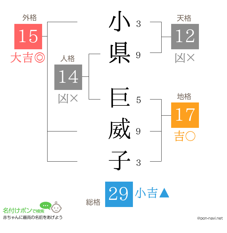 小県 巨威子さんの姓名判断結果