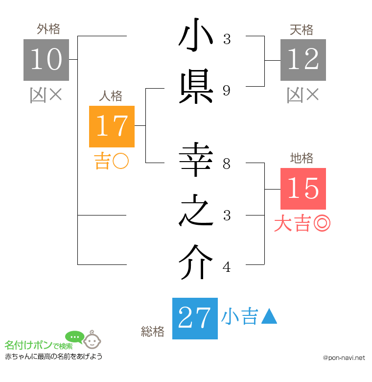 小県 幸之介さんの姓名判断結果