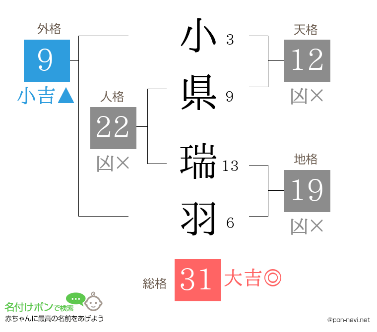 小県 瑞羽さんの姓名判断結果