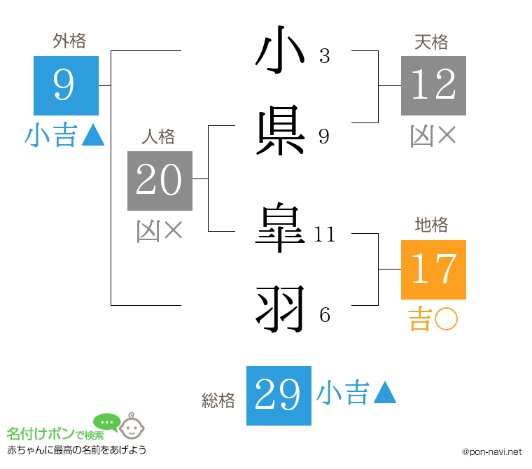 小県 皐羽さんの姓名判断結果
