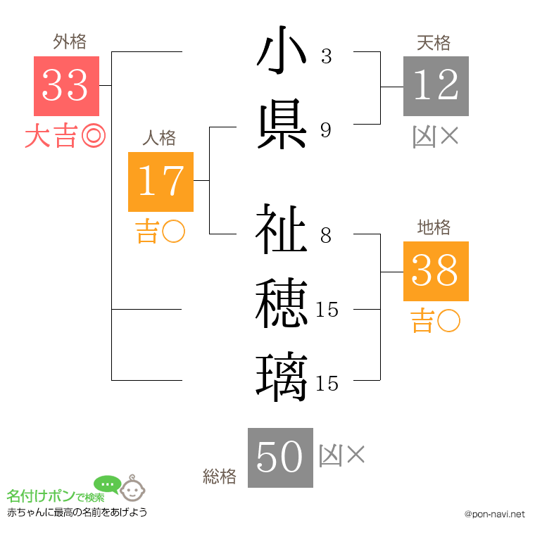 小県 祉穂璃さんの姓名判断結果