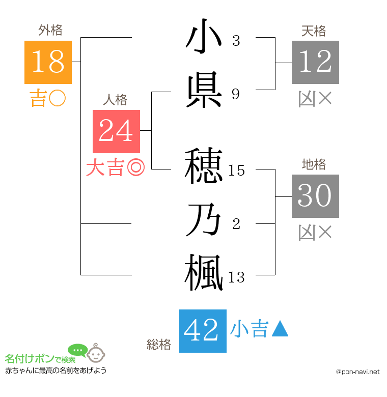 小県 穂乃楓さんの姓名判断結果
