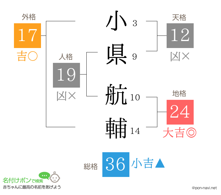 小県 航輔さんの姓名判断結果